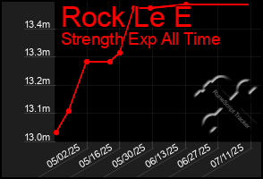 Total Graph of Rock Le E