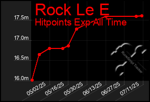 Total Graph of Rock Le E
