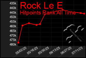 Total Graph of Rock Le E