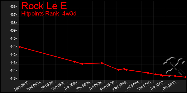 Last 31 Days Graph of Rock Le E