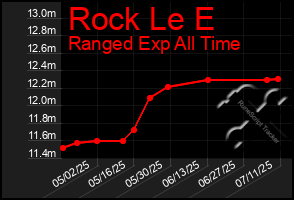 Total Graph of Rock Le E