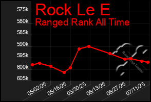Total Graph of Rock Le E
