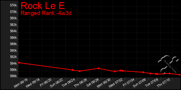 Last 31 Days Graph of Rock Le E