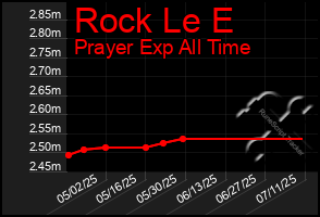 Total Graph of Rock Le E