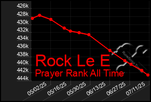 Total Graph of Rock Le E