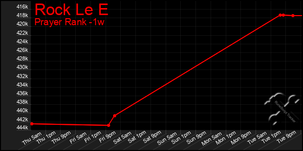 Last 7 Days Graph of Rock Le E