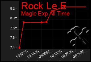 Total Graph of Rock Le E