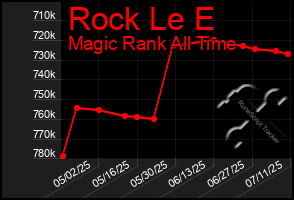 Total Graph of Rock Le E