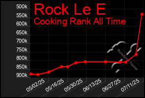Total Graph of Rock Le E