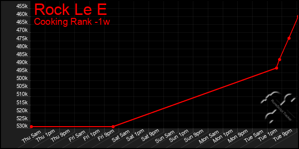 Last 7 Days Graph of Rock Le E
