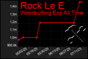 Total Graph of Rock Le E