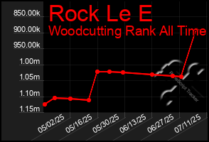 Total Graph of Rock Le E