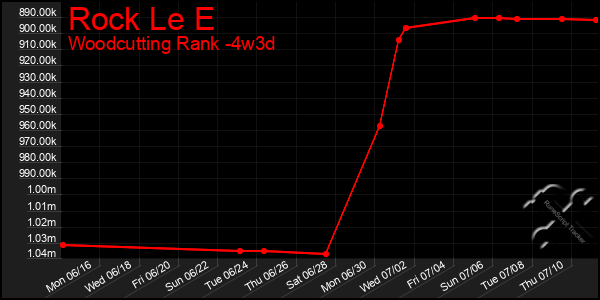 Last 31 Days Graph of Rock Le E