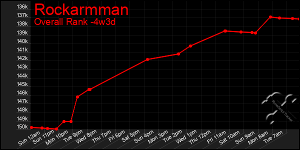 Last 31 Days Graph of Rockarmman