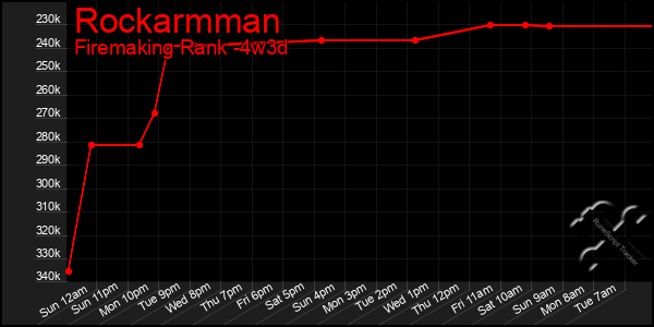 Last 31 Days Graph of Rockarmman