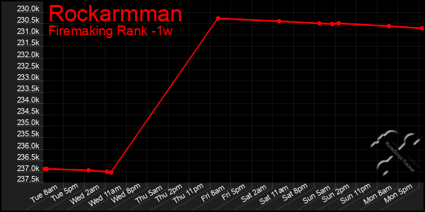 Last 7 Days Graph of Rockarmman