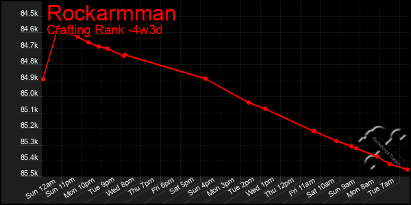 Last 31 Days Graph of Rockarmman