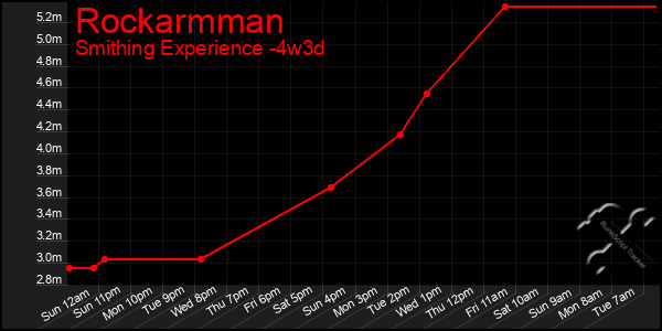 Last 31 Days Graph of Rockarmman