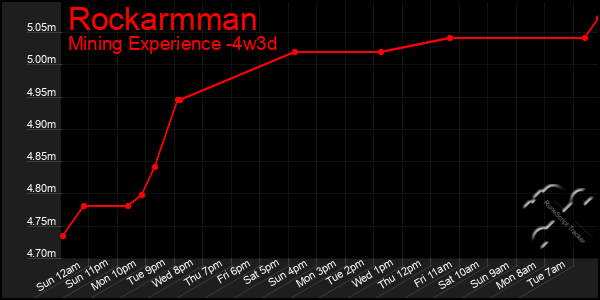 Last 31 Days Graph of Rockarmman