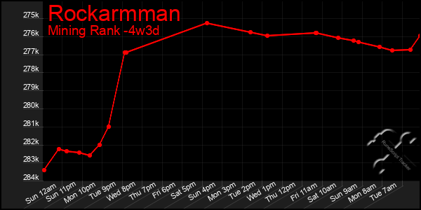 Last 31 Days Graph of Rockarmman