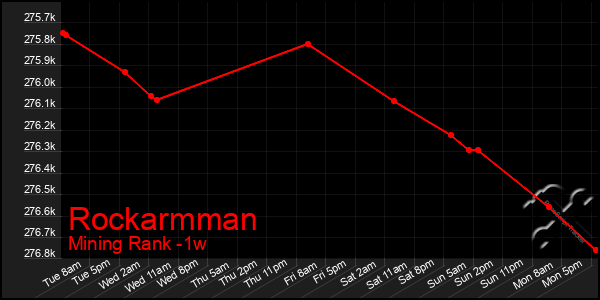 Last 7 Days Graph of Rockarmman