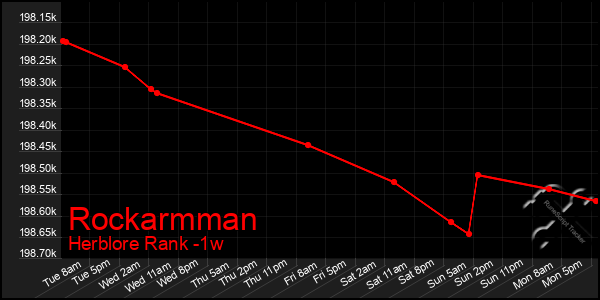 Last 7 Days Graph of Rockarmman