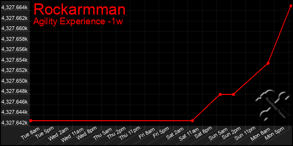 Last 7 Days Graph of Rockarmman