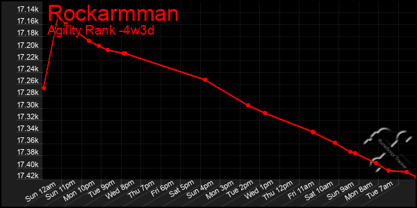 Last 31 Days Graph of Rockarmman