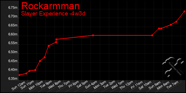 Last 31 Days Graph of Rockarmman