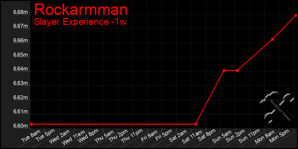 Last 7 Days Graph of Rockarmman