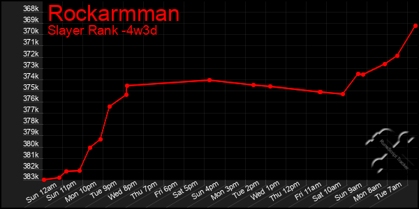 Last 31 Days Graph of Rockarmman