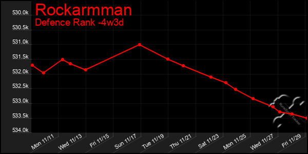 Last 31 Days Graph of Rockarmman