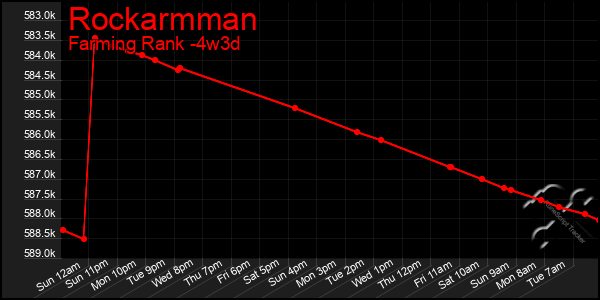 Last 31 Days Graph of Rockarmman