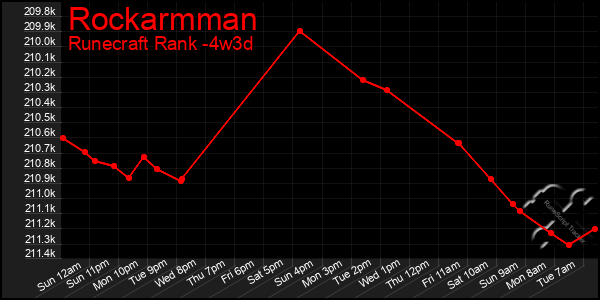 Last 31 Days Graph of Rockarmman