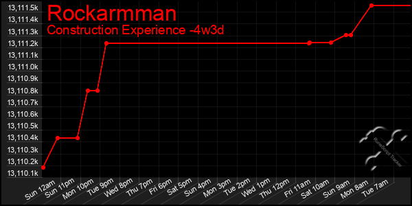 Last 31 Days Graph of Rockarmman