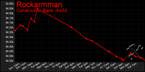 Last 31 Days Graph of Rockarmman