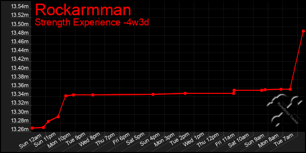 Last 31 Days Graph of Rockarmman