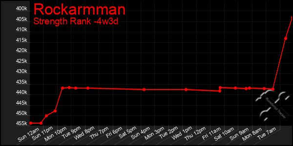 Last 31 Days Graph of Rockarmman