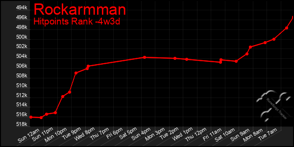 Last 31 Days Graph of Rockarmman