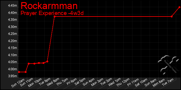 Last 31 Days Graph of Rockarmman