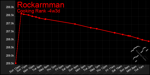 Last 31 Days Graph of Rockarmman