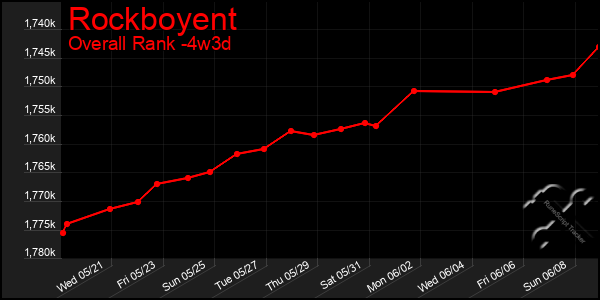 Last 31 Days Graph of Rockboyent