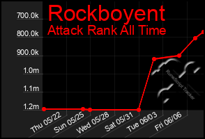 Total Graph of Rockboyent