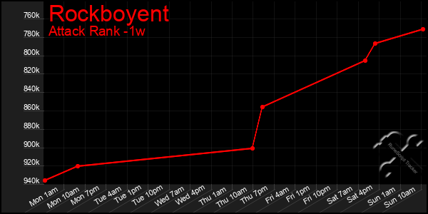 Last 7 Days Graph of Rockboyent