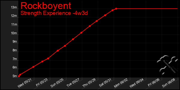 Last 31 Days Graph of Rockboyent