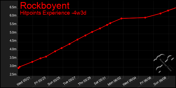 Last 31 Days Graph of Rockboyent