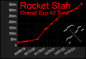 Total Graph of Rocket Stah