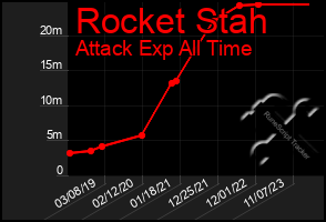Total Graph of Rocket Stah
