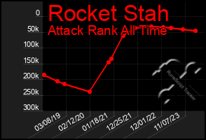 Total Graph of Rocket Stah