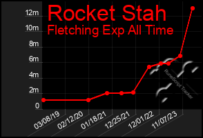 Total Graph of Rocket Stah